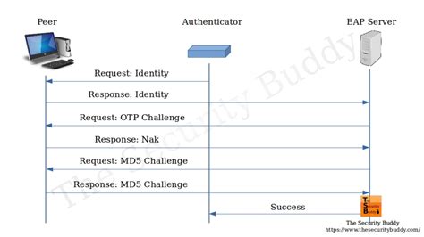 extensible authentication protocol eap